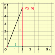 y = 2,5x 