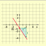y=−32x−1 