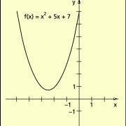 Normalparabel mit S (–2,5; 0,75) 