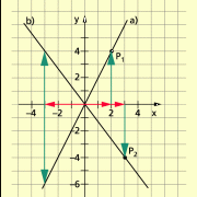 Graphen durch den Koordinatenursprung 