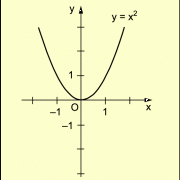 Nullstellen der quadratischen Funktion 