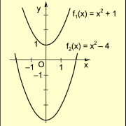 Nullstellen der quadratischen Funktionen 