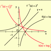 Die Logarithmusfunktion y = f(x) = logax ist die Umkehrfunktion der Exponentialfunktion y = g(x) = ax 