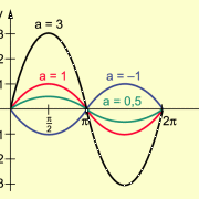 Graphen der Funktionen mit y = a sin x 
