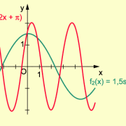 Graphen der Funktionen mit y = a sin (bx + c) 