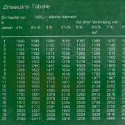 Tabelle zur Zinseszinsrechnung 