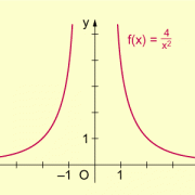 Graph einer Funktion mit Polstelle (ohne Vorzeichenwechsel) 