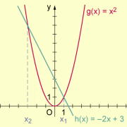 Nullstellen ganzrationaler Funktionen (dritten und höheren Grades) in