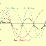 Graph zur Funktion des Beispiels 1 (allgemeine Sinusfunktion) 