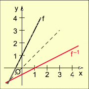 Graphen einer linearen Funktion und ihrer Umkehrfunktion 