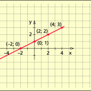 y = 0,5x + 1 