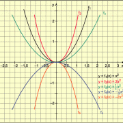 Graphen quadratischer Funktionen durch den Koordinatenursprung 