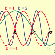Graphen der Funktionen mit y = sin bx 