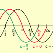 Graphen der Funktionen mit y = sin (x + c) 