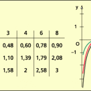 Logarithmusfunktionen zur Basis 10, e und 2 
