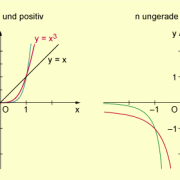 Graphen von Potenzfunktionen mit ungeraden Exponenten 