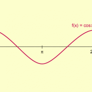 Graph der Kosinusfunktion 