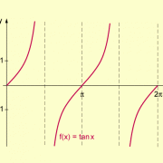 Graph der Tangensfunktion 