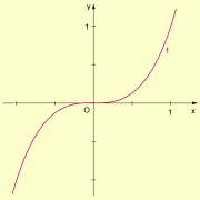 Monotonieverhalten einer Potenzfunktion dritten Grades 