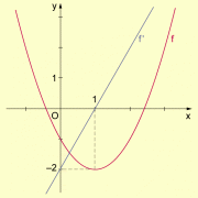 Graph einer quadratischen Funktion und ihrer Ableitung 