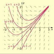 Lösungen der linearen Differenzialgleichung f′(x)+f(x)−x=0 