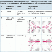 Lösungsverhalten linearer Differenzialgleichungen 1. Ordnung in Abhängigkeit von q und s 