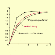 Vergleich des Polygonzugverfahrens mit dem RUNGE-KUTTA-Verfahren 