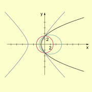 Kurvenschar von Kegelschnitten 