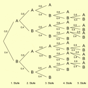 Baumdiagramm eines mehrstufigen Zufallsexperiments 