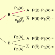 Allgemeiner Multiplikationssatz für zwei Ereignisse im Baumdiagramm 
