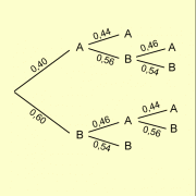 Baumdiagramm mit Wahrscheinlichkeiten zum Beispiel „Tischtennismatch zwischen Axel und Bernd“ 