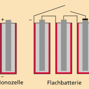 Aufbau einer Flachbatterie 