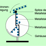 Negative Aufladung eines Elektroskops 