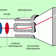 Aufbau einer Bildröhre mit magnetischer Ablenkung 
