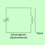 Abstimmkreis: Durch Veränderung der Kaspazität des Kondensators verändert sich die eigenfrequenz des Schwingkreises. 