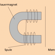 Einfacher Lautsprecher: Vor einem Elektromagneten befindet sich eine schwingungsfähige Membran. 