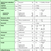 Größen, Einheiten und Naturkonstanten - A bis G 