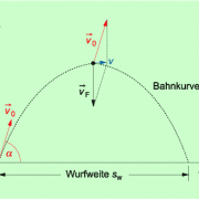 Die Bahnkurve beim schrägen Wurf ist eine Parabel (Wurfparabel) 