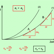 s-t-Diagramm für Bewegungen mit konstantem Betrag der Beschleunigung 