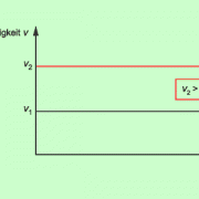 v-t-Diagramm für Bewegungen mit konstantem Betrag der Geschwindigkeit 