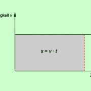 Im v-t-Diagramm ist die Fläche unter dem Graphen gleich dem Weg 
