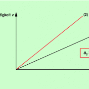 v-t-Diagramm für Bewegungen mit konstantem Betrag der Beschleunigung 