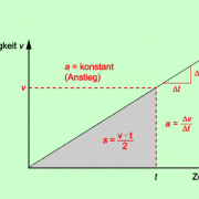 Im v-t-Diagramm haben der Anstieg des Graphen und die Fläche unter dem Graphen eines physikalische Bedeutung 