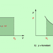 p-V-Diagramme: Die Fläche unter dem Graphen ist gleich der Volumenänderungsarbeit. 