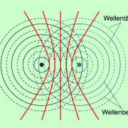 Interferenz zweier kreisförmiger Wasserwellen 