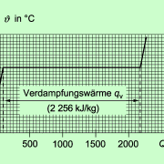 Temperatur-Wärme-Diagramm für das Sieden von Wasser 