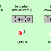 Isotope des Wasserstoffs und ihre Anteile 