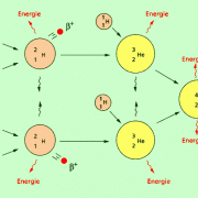 Die Heliumsynthese (Proton-Proton-Zyklus) 