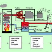 Aufbau eines Wärmekraftwerkes und wichtige Energieumwandlungen 