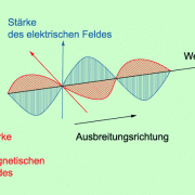 Bei Lichtwellen ändert sich die Stärke des elektrischen und des magnetischen Feldes periodisch. 